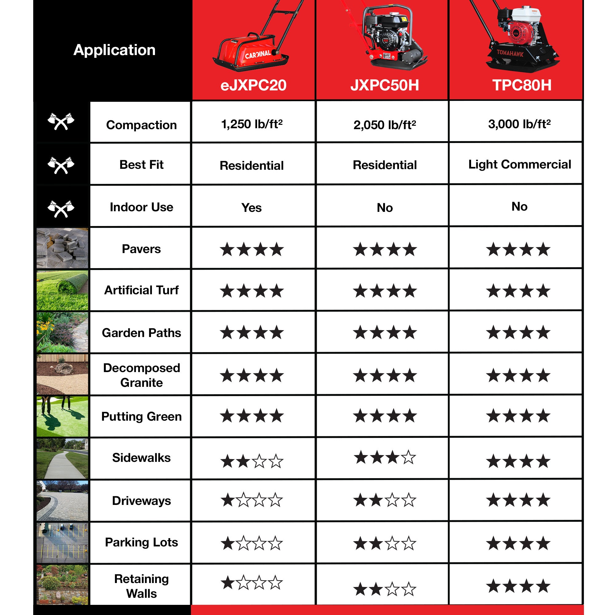 Electric Cardinal Vibratory Plate Compactor Tamper 1.25 Amp for Gravel Soil Compaction
